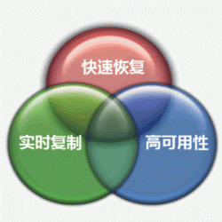 实时 云应用/数据灾备